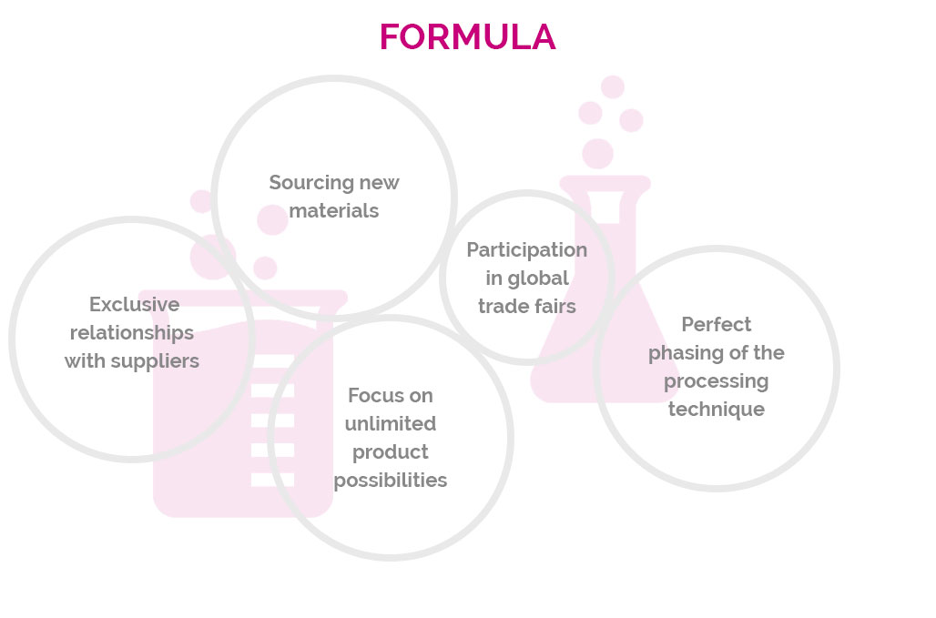 innovation hub formula